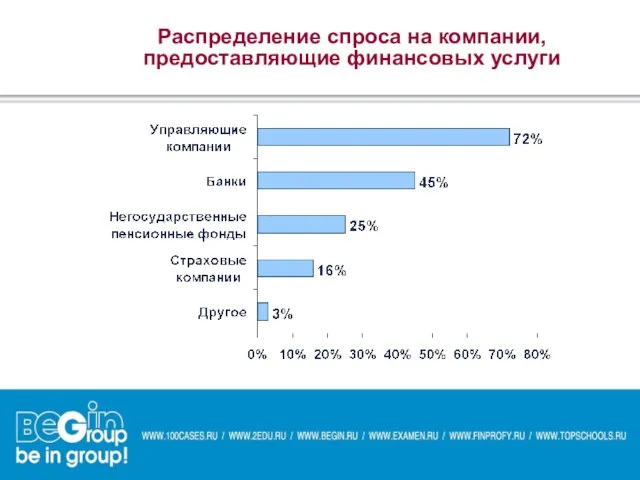 Распределение спроса на компании, предоставляющие финансовых услуги