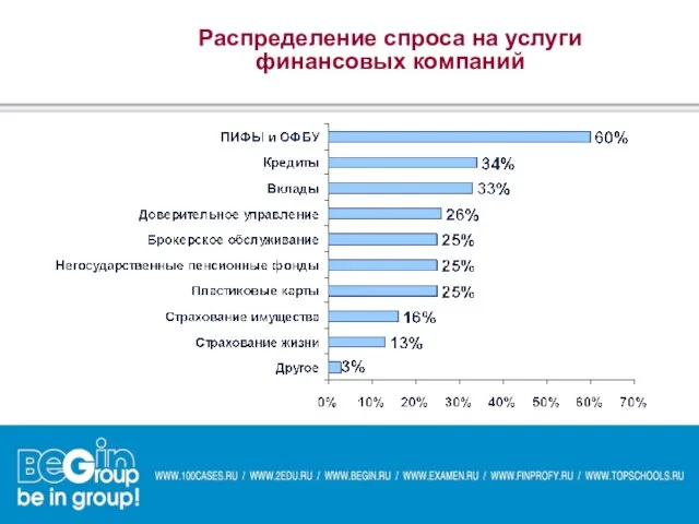 Распределение спроса на услуги финансовых компаний