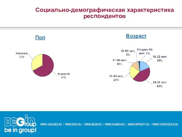 Социально-демографическая характеристика респондентов Возраст Пол