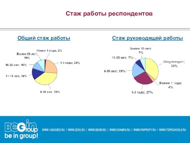 Стаж работы респондентов Общий стаж работы Стаж руководящей работы