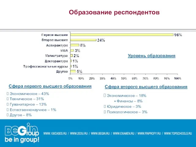 Образование респондентов Уровень образования Сфера первого высшего образования Экономическое – 18% Финансы