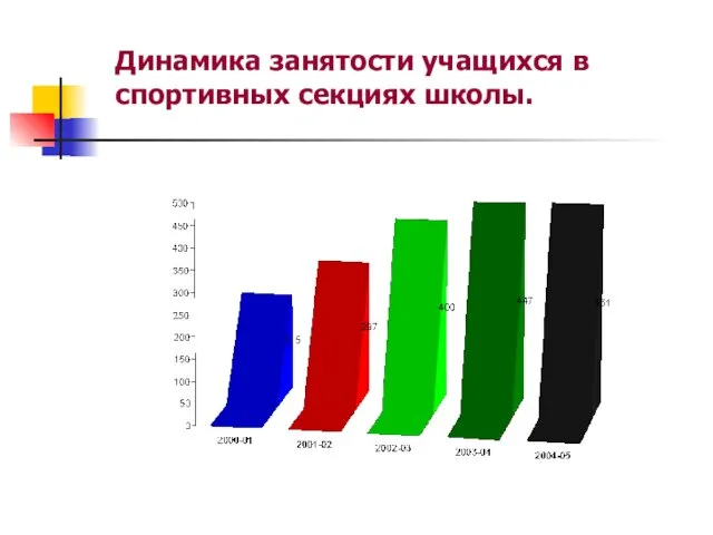 Динамика занятости учащихся в спортивных секциях школы.