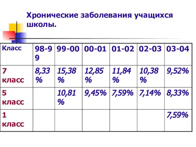 Хронические заболевания учащихся школы.