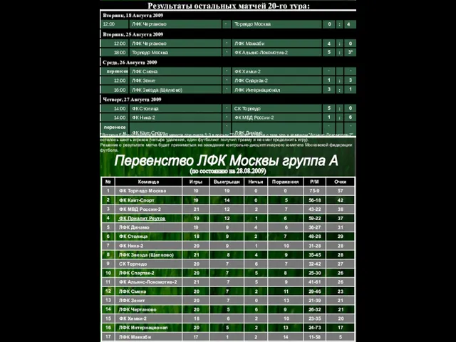 Результаты остальных матчей 20-го тура: Первенство ЛФК Москвы группа А (по состоянию