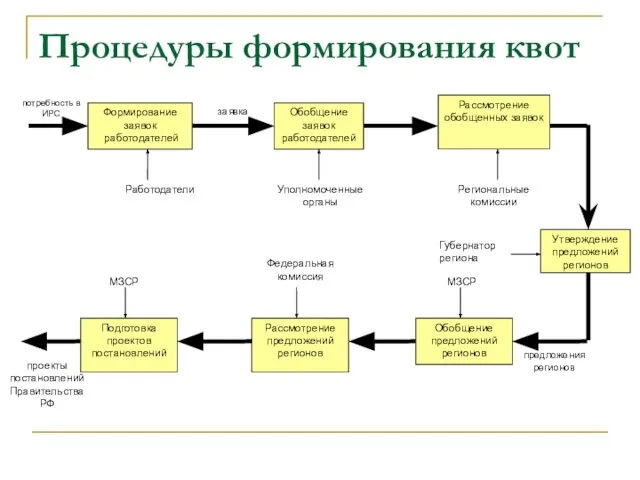 Процедуры формирования квот