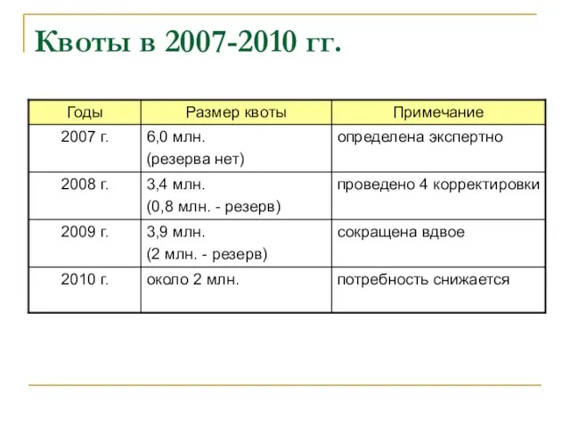 Квоты в 2007-2010 гг.