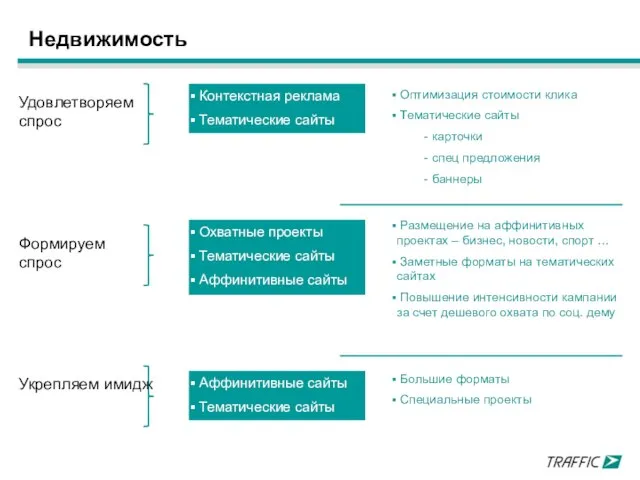 Недвижимость Контекстная реклама Тематические сайты Охватные проекты Тематические сайты Аффинитивные сайты Аффинитивные