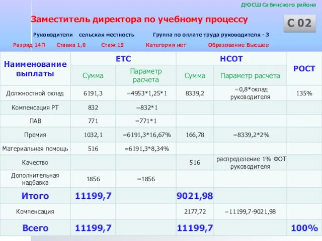 ДЮСШ Сабинского района Руководители сельская местность Группа по оплате труда руководителя -