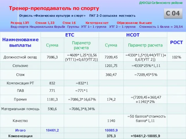 ДЮСШ Сабинского района Отрасль «Физическая культура и спорт» ПКГ 2-2 сельская местность