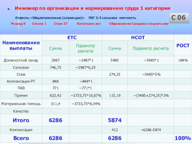 Инженер по организации и нормированию труда 1 категории Отрасль «Общеотраслевые (служащие)» ПКГ