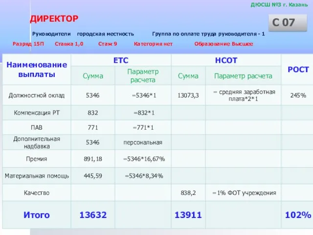 ДЮСШ №3 г. Казань Руководители городская местность Группа по оплате труда руководителя