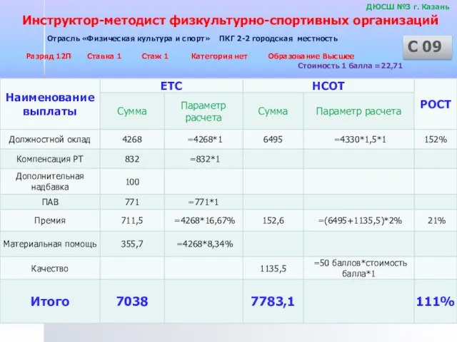 ДЮСШ №3 г. Казань Отрасль «Физическая культура и спорт» ПКГ 2-2 городская