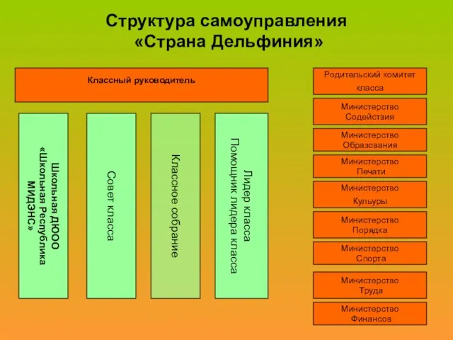 Родительский комитет класса Классный руководитель Министерство Образования Министерство Содействия Министерство Порядка Министерство