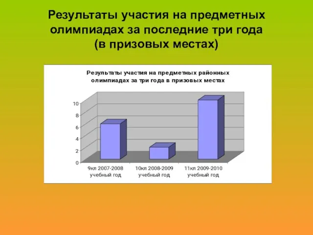 Результаты участия на предметных олимпиадах за последние три года (в призовых местах)