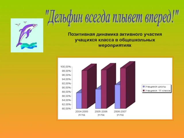 "Дельфин всегда плывет вперед!" Позитивная динамика активного участия учащихся класса в общешкольных мероприятиях