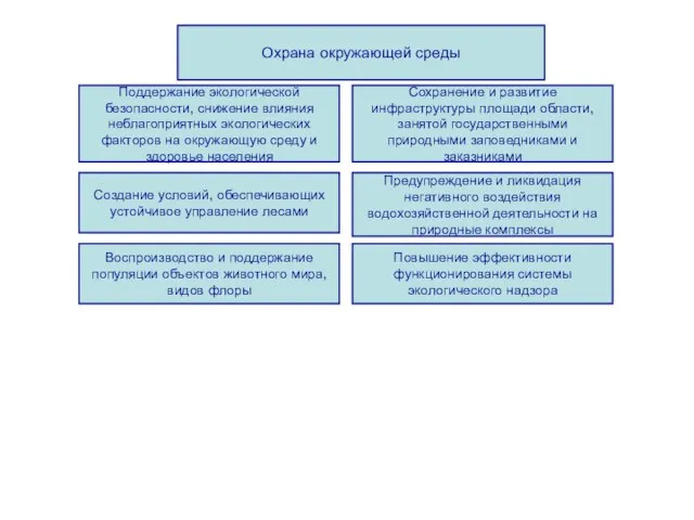 Охрана окружающей среды Поддержание экологической безопасности, снижение влияния неблагоприятных экологических факторов на