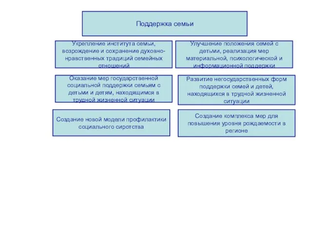 Поддержка семьи Оказание мер государственной социальной поддержки семьям с детьми и детям,