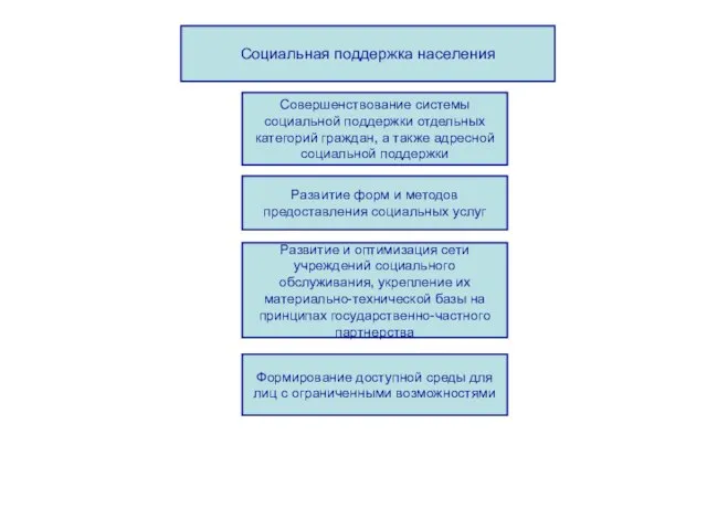 Социальная поддержка населения Совершенствование системы социальной поддержки отдельных категорий граждан, а также