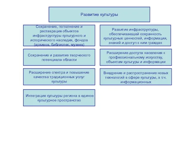 Развитие культуры Сохранение, пополнение и реставрация объектов инфраструктуры культурного и исторического наследия,