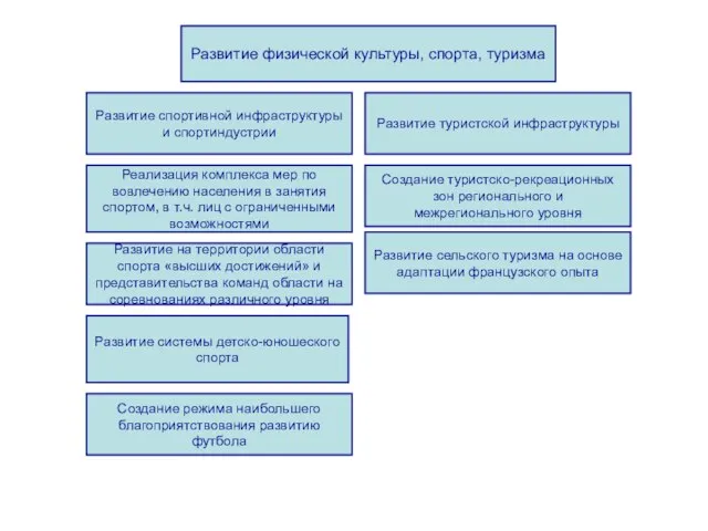 Развитие физической культуры, спорта, туризма Реализация комплекса мер по вовлечению населения в