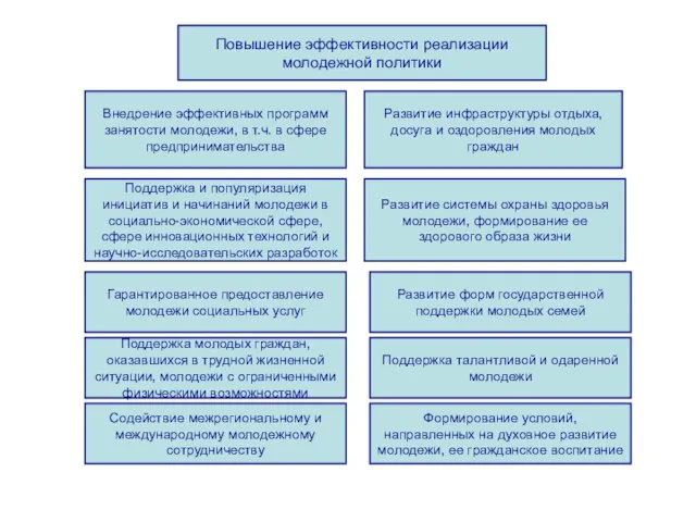 Повышение эффективности реализации молодежной политики Внедрение эффективных программ занятости молодежи, в т.ч.