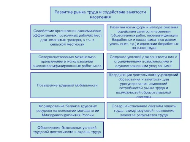 Развитие рынка труда и содействие занятости населения Развитие новых форм и методов