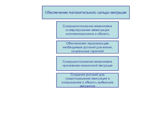 Обеспечение положительного сальдо миграции Совершенствование механизмов стимулирования иммиграции соотечественников в область Создание