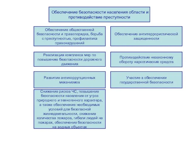 Обеспечение безопасности населения области и противодействие преступности Обеспечение общественной безопасности и правопорядка,