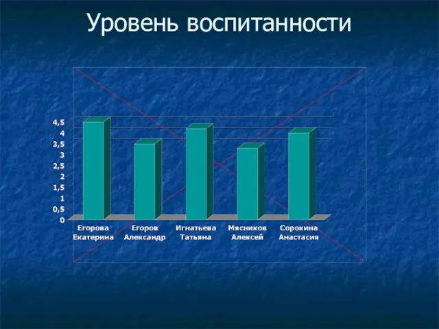 Уровень воспитанности