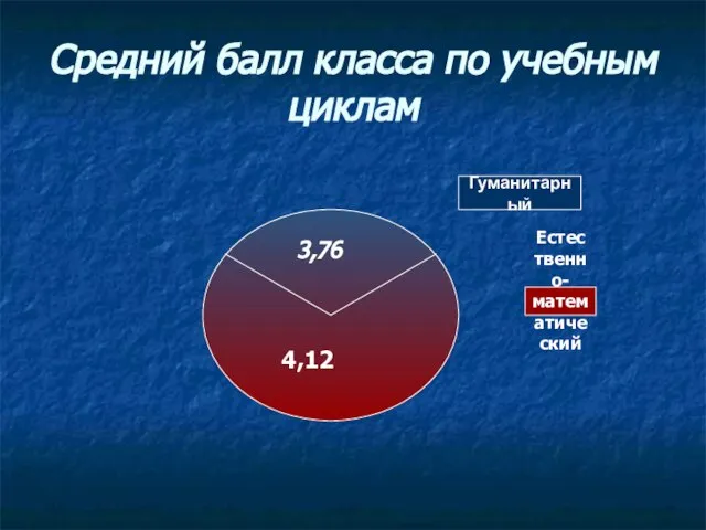 Средний балл класса по учебным циклам 4,12 3,76 Гуманитарный Естественно- математический