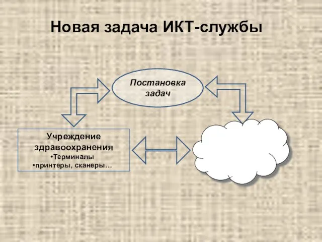 Учреждение здравоохранения Терминалы принтеры, сканеры… Новая задача ИКТ-службы Постановка задач