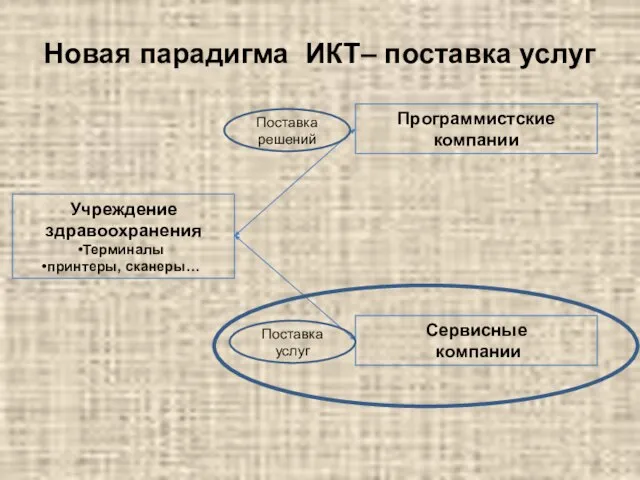 Учреждение здравоохранения Терминалы принтеры, сканеры… Программистские компании Поставка решений Сервисные компании Поставка