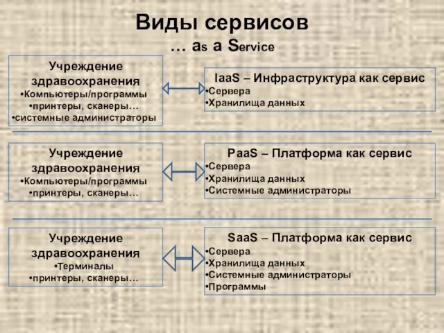 Виды сервисов … as a Service IaaS – Инфраструктура как сервис Сервера