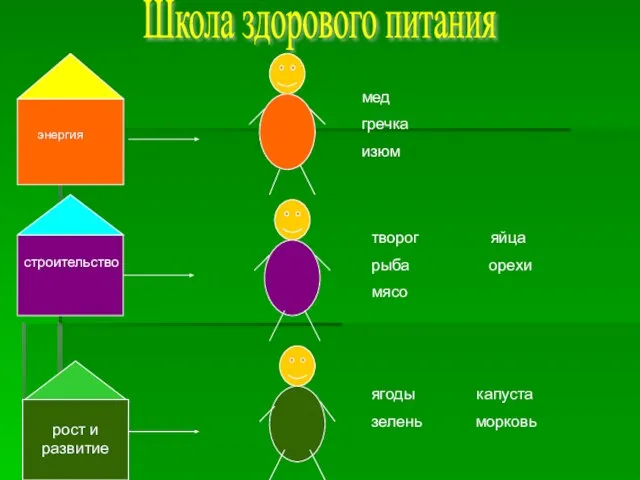 Школа здорового питания энергия строительство рост и развитие мед гречка изюм творог