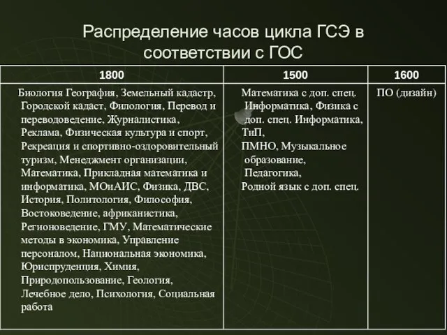 Распределение часов цикла ГСЭ в соответствии с ГОС