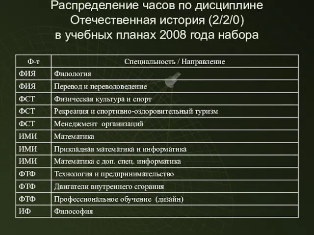 Распределение часов по дисциплине Отечественная история (2/2/0) в учебных планах 2008 года набора