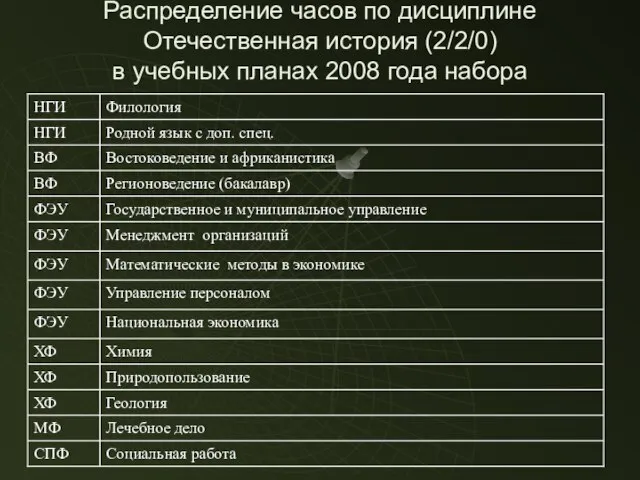 Распределение часов по дисциплине Отечественная история (2/2/0) в учебных планах 2008 года набора