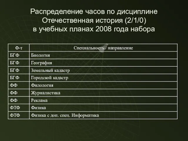 Распределение часов по дисциплине Отечественная история (2/1/0) в учебных планах 2008 года набора