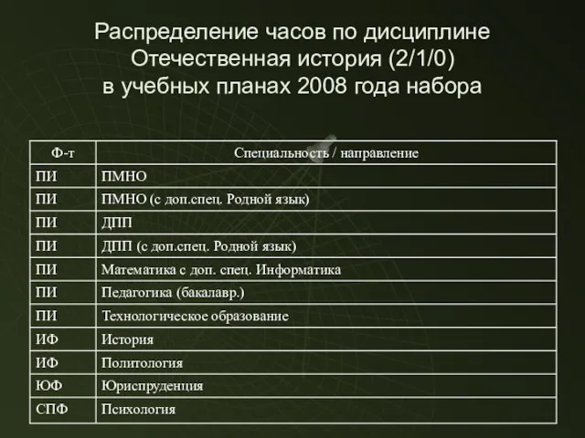 Распределение часов по дисциплине Отечественная история (2/1/0) в учебных планах 2008 года набора