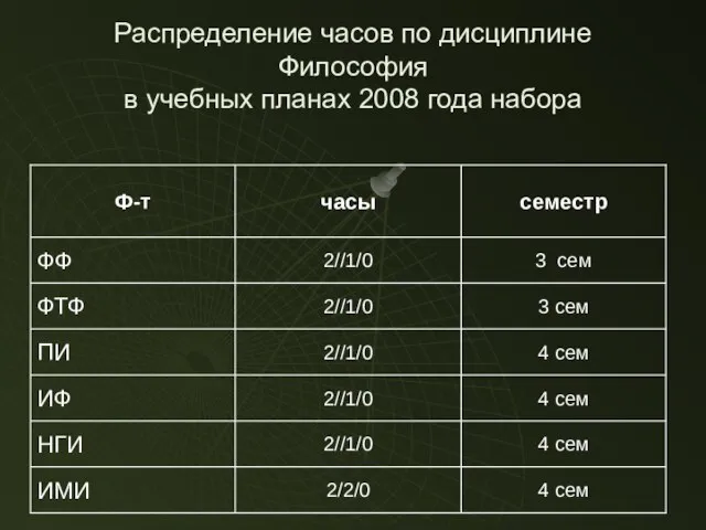 Распределение часов по дисциплине Философия в учебных планах 2008 года набора