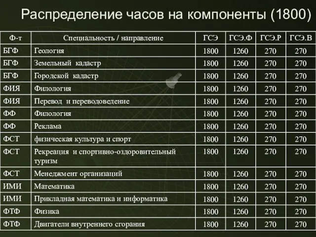 Распределение часов на компоненты (1800)