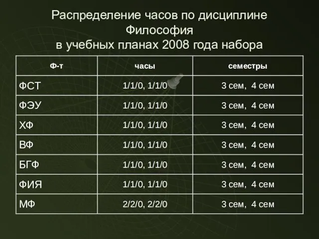 Распределение часов по дисциплине Философия в учебных планах 2008 года набора