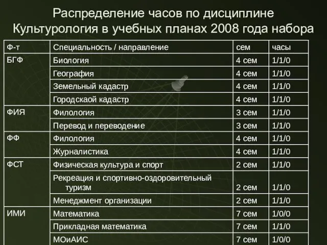 Распределение часов по дисциплине Культурология в учебных планах 2008 года набора