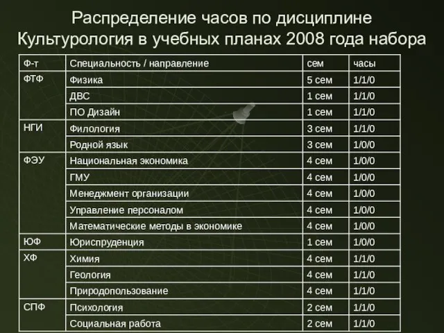 Распределение часов по дисциплине Культурология в учебных планах 2008 года набора