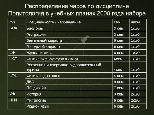 Распределение часов по дисциплине Политология в учебных планах 2008 года набора