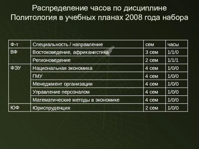 Распределение часов по дисциплине Политология в учебных планах 2008 года набора