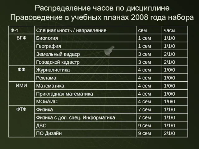 Распределение часов по дисциплине Правоведение в учебных планах 2008 года набора