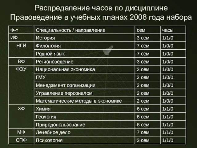 Распределение часов по дисциплине Правоведение в учебных планах 2008 года набора