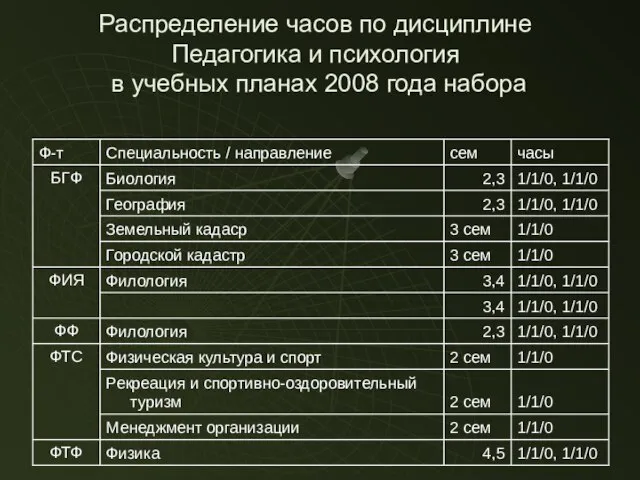 Распределение часов по дисциплине Педагогика и психология в учебных планах 2008 года набора