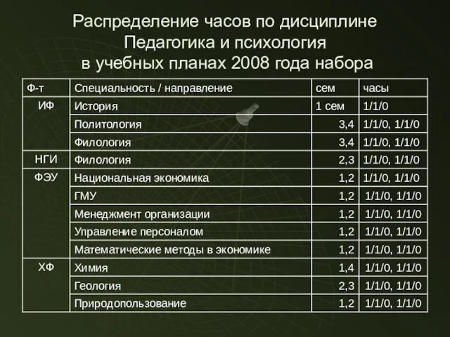 Распределение часов по дисциплине Педагогика и психология в учебных планах 2008 года набора